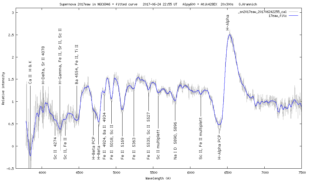 Labeled spectrum of supernova 2017eaw in NGC 6946