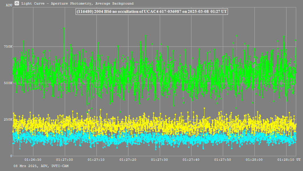 Lichtkurve mit Tangra3