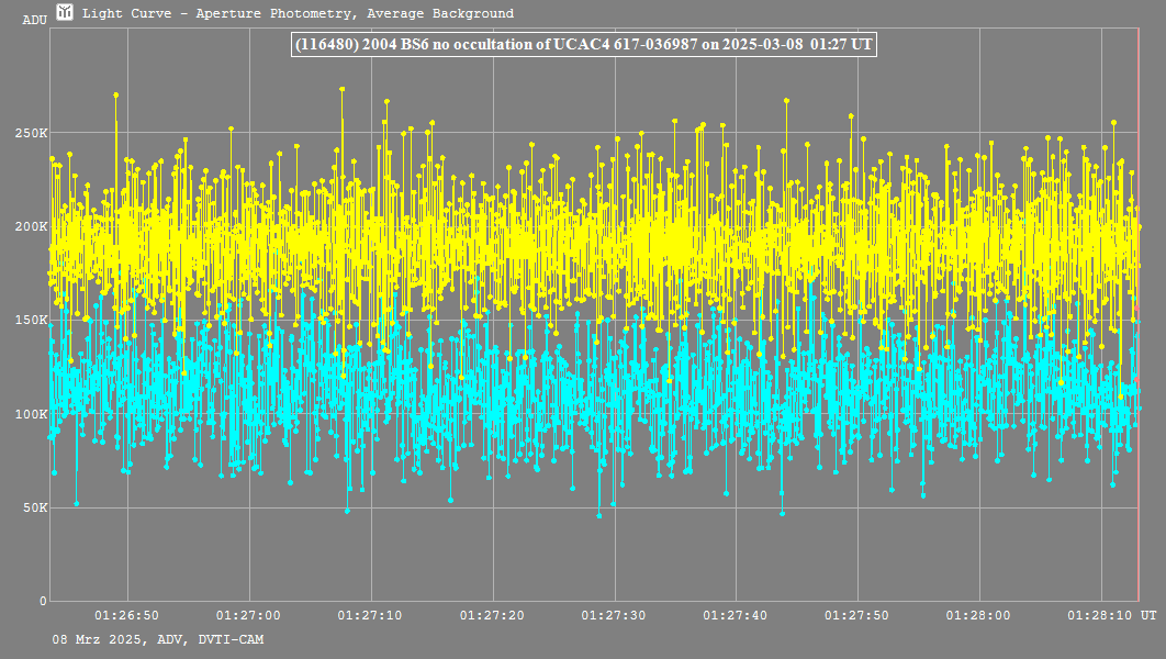 Lichtkurve mit Tangra3