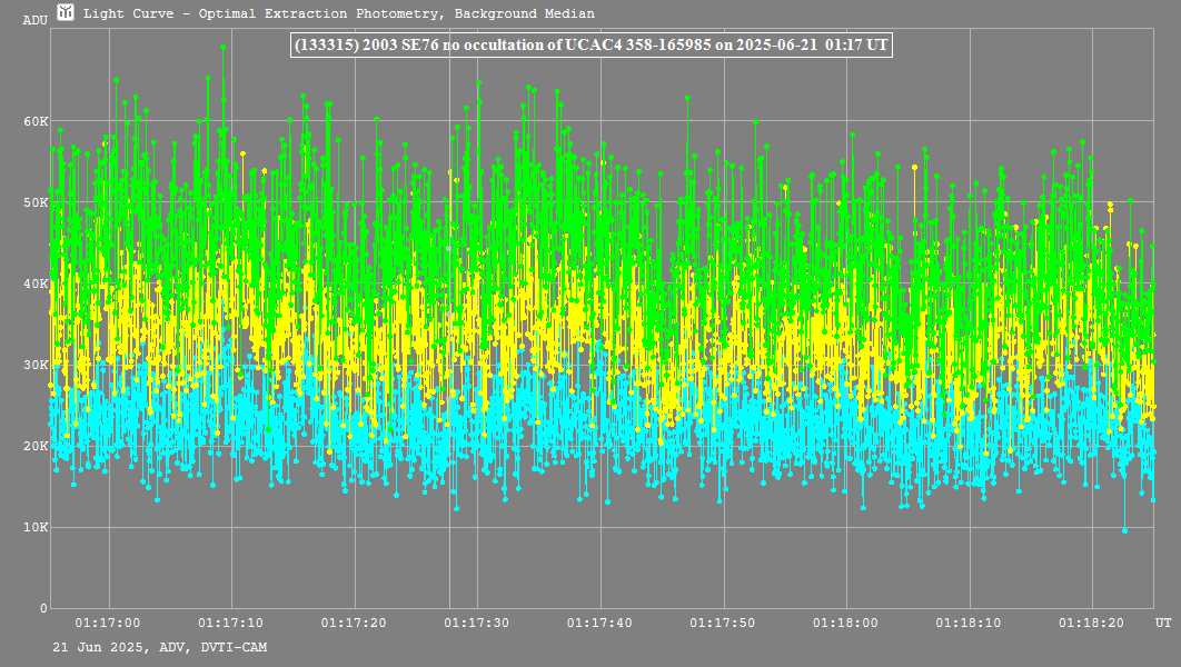 Lichtkurve mit Tangra3