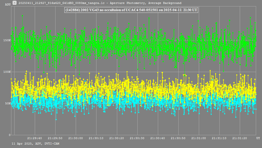 Lichtkurve mit Tangra3