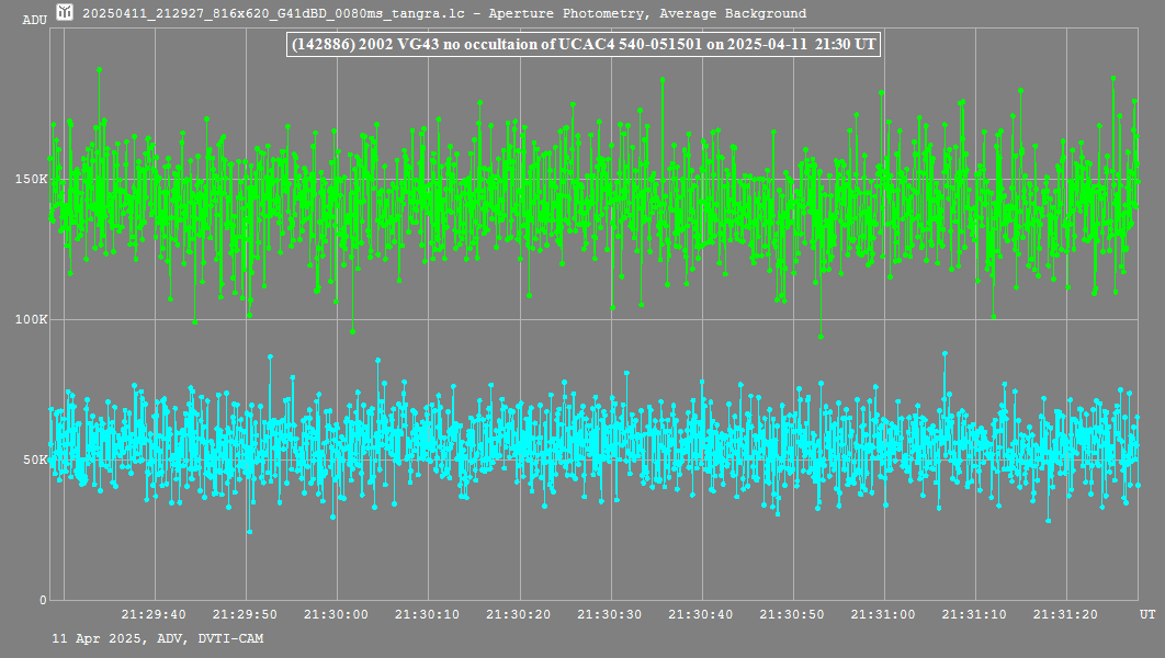 Lichtkurve mit Tangra3