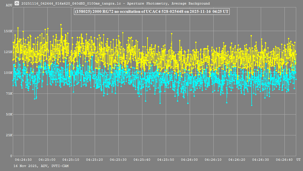 Lichtkurve mit Tangra3