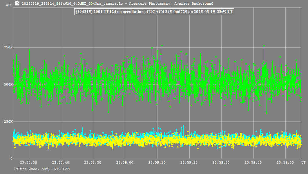 Lichtkurve mit Tangra3