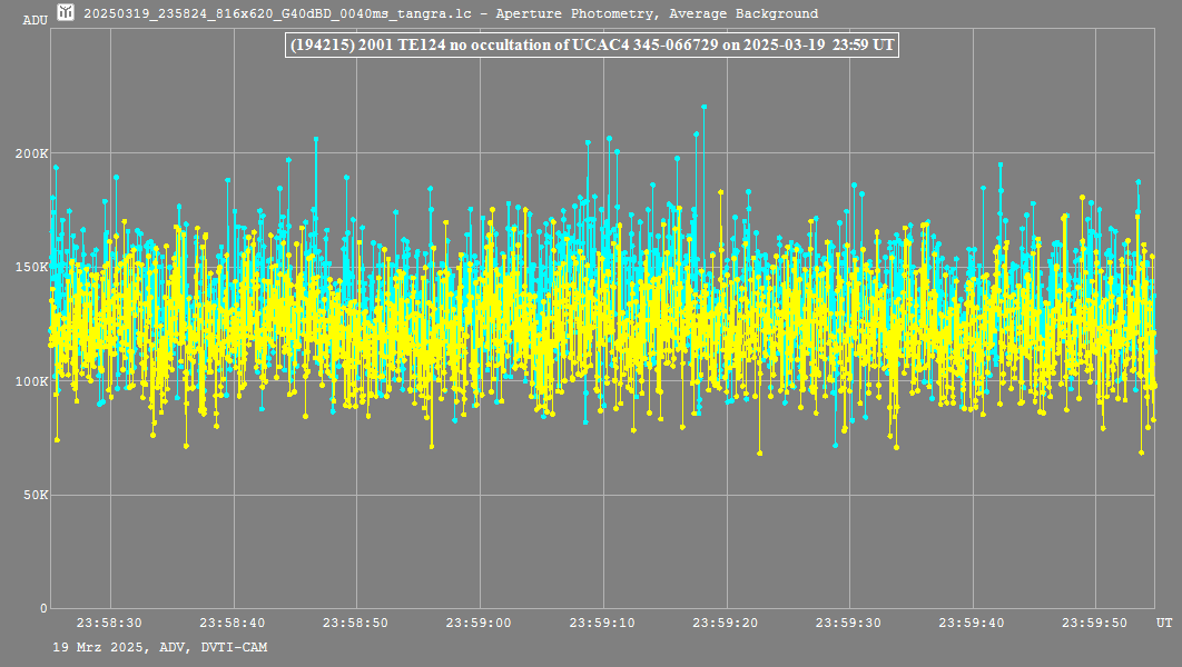 Lichtkurve mit Tangra3