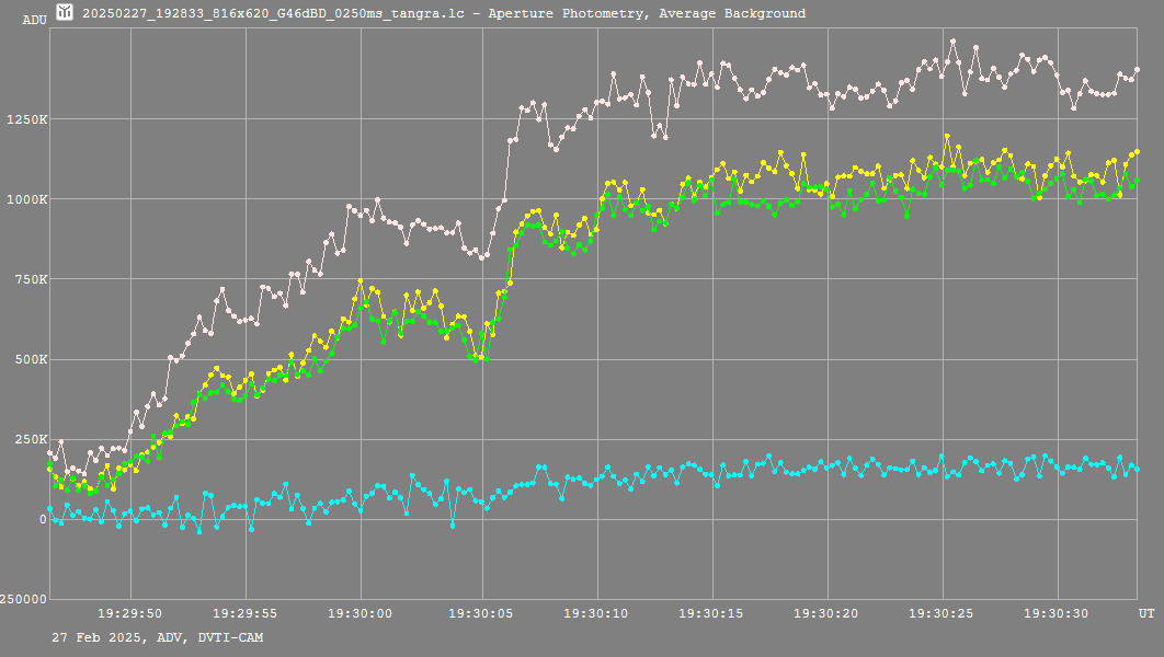 Lichtkurve der Sternbedeckung (201187) 2002 PK70