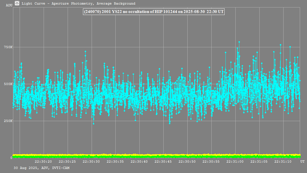 Lichtkurve mit Tangra3