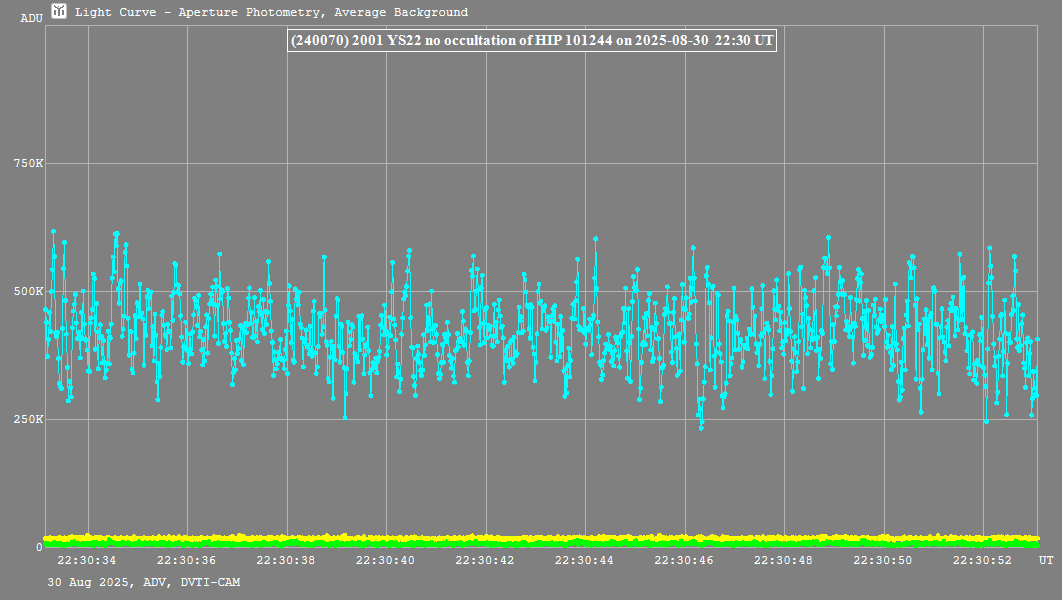 Lichtkurve mit Tangra3