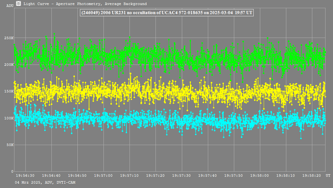 Lichtkurve mit Tangra3