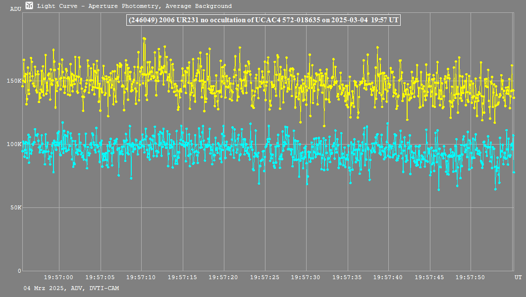 Lichtkurve mit Tangra3
