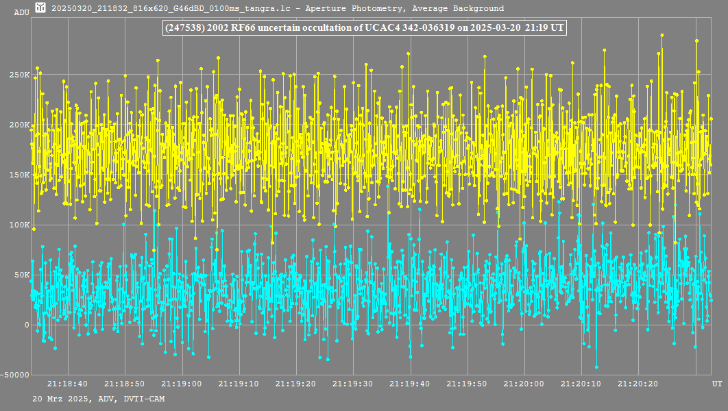 Lichtkurve der Sternbedeckung (247538) 2002 RF66