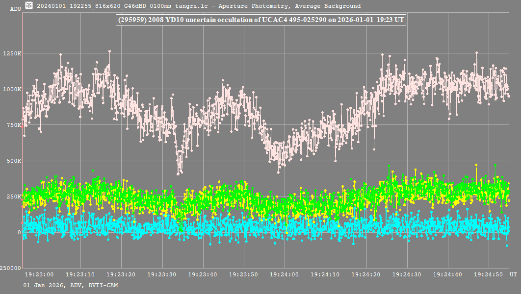 Lichtkurve der Sternbedeckung (295959) 2008 YD10