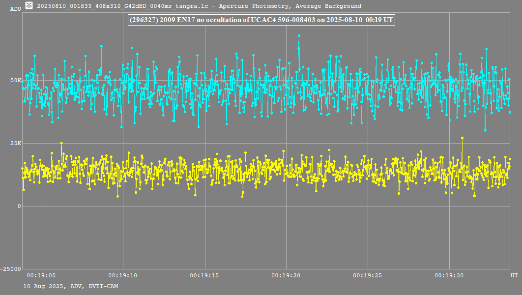 Lichtkurve mit Tangra3