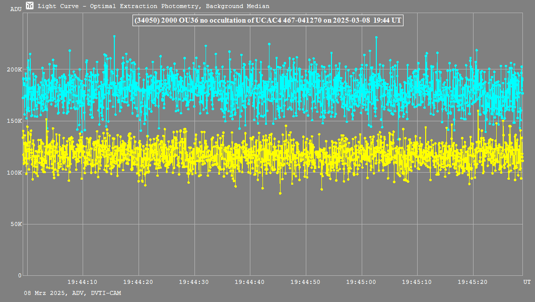 Lichtkurve mit Tangra3