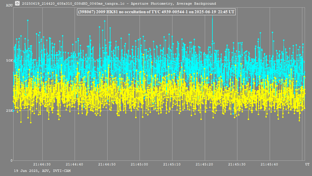 Lichtkurve mit Tangra3