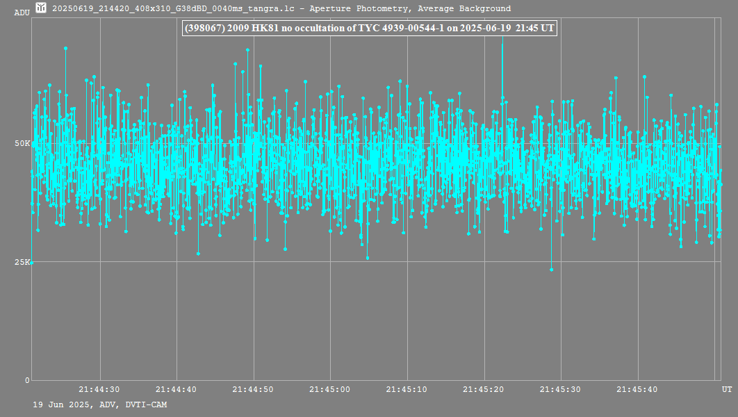 Lichtkurve mit Tangra3