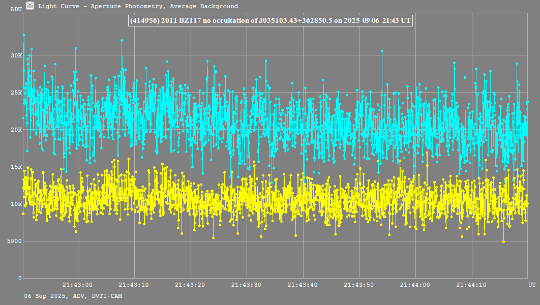 Lichtkurve mit Tangra3