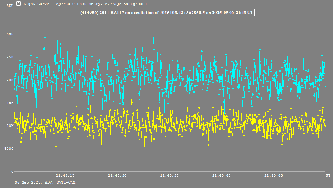 Lichtkurve mit Tangra3