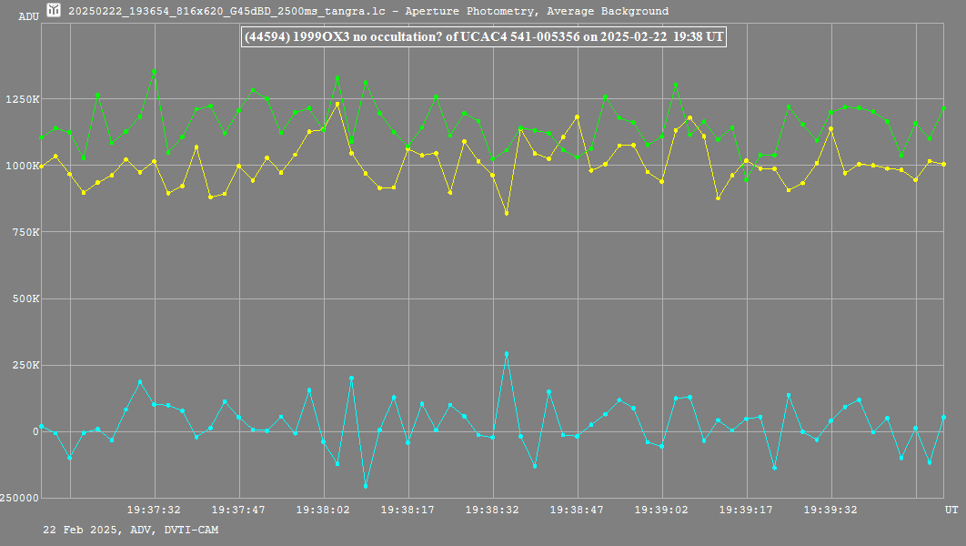Lichtkurve der Sternbedeckung (44594) 1999 OX3