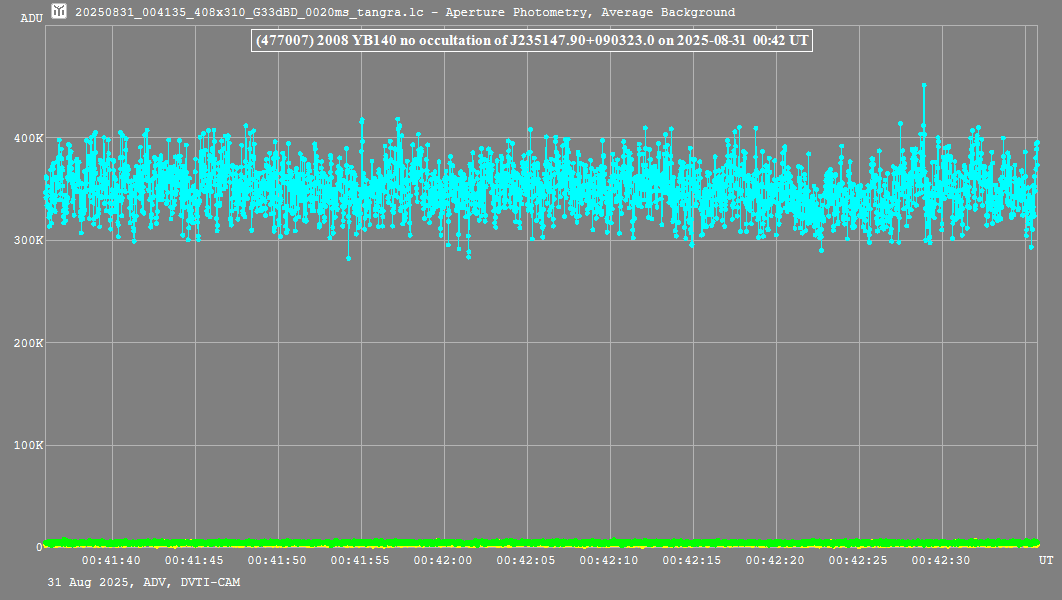 Lichtkurve mit Tangra3
