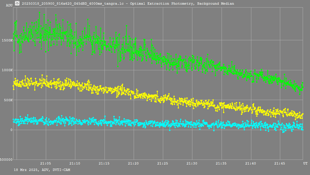 Lichtkurve mit Tangra3