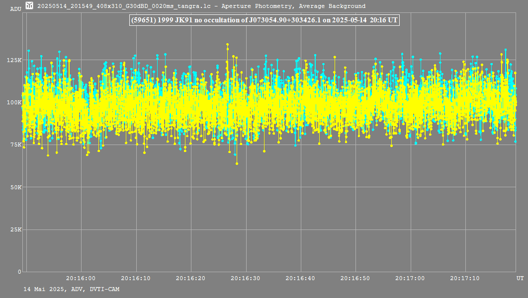 Lichtkurve mit Tangra3