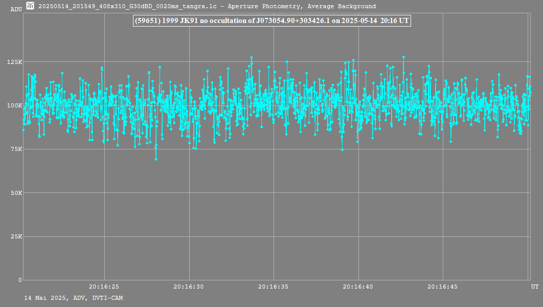 Lichtkurve mit Tangra3