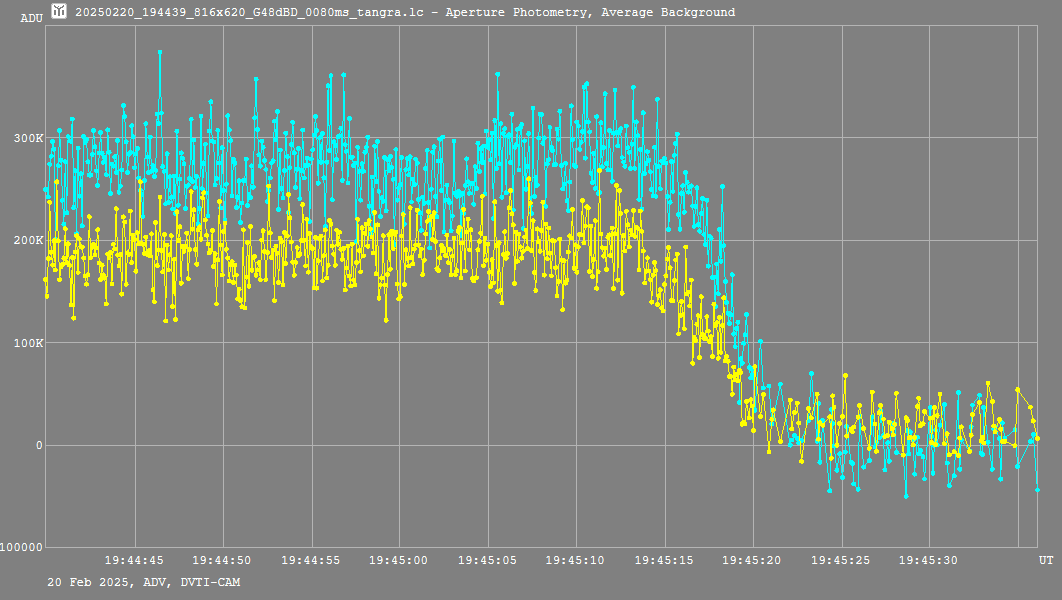 Lichtkurve der Sternbedeckung (632548) 2008 RG3