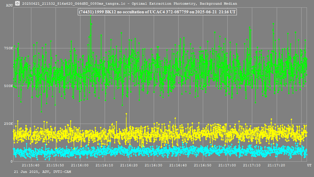 Lichtkurve mit Tangra3