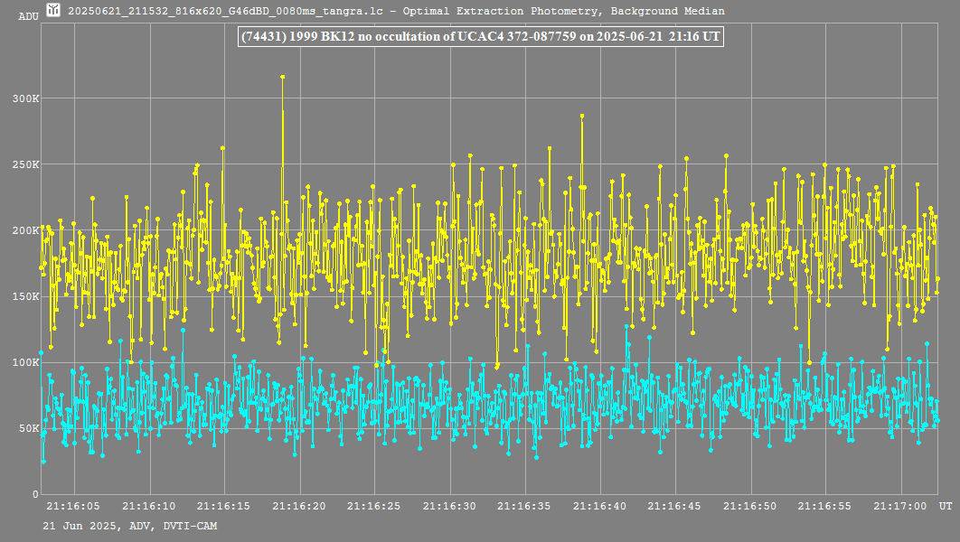 Lichtkurve mit Tangra3