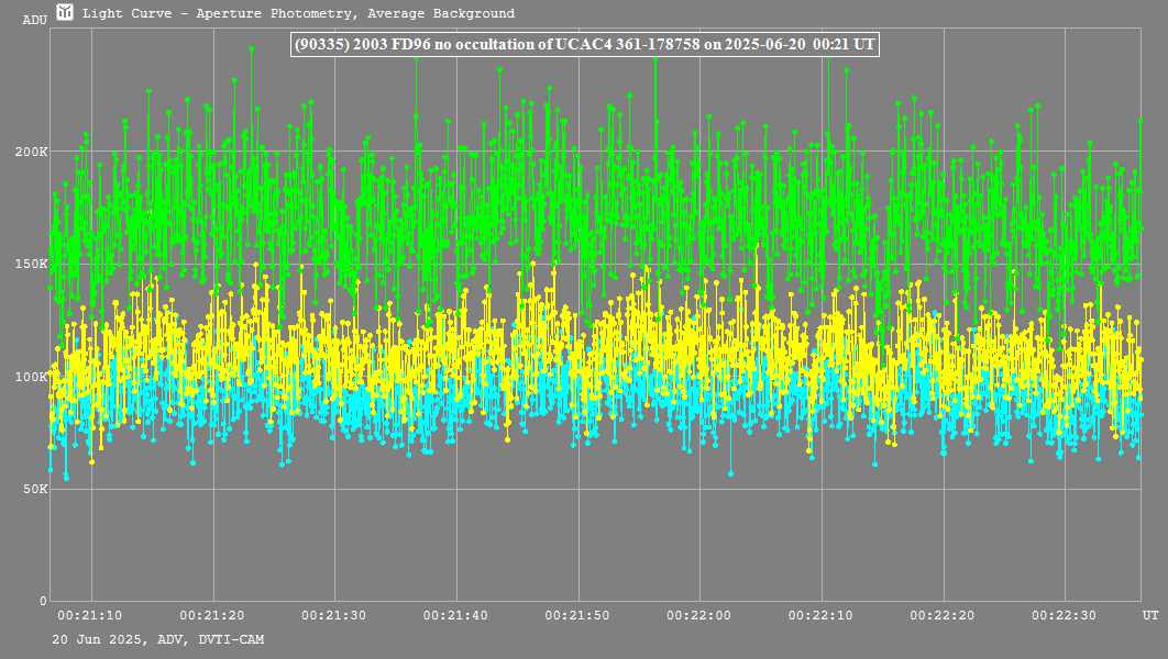 Lichtkurve mit Tangra3