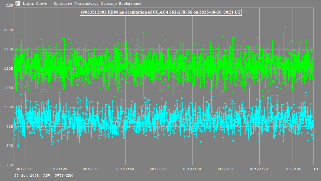 Lichtkurve mit Tangra3