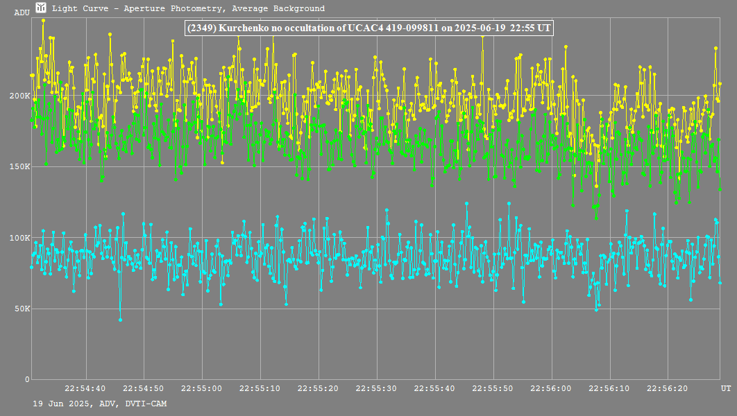 Lichtkurve mit Tangra3