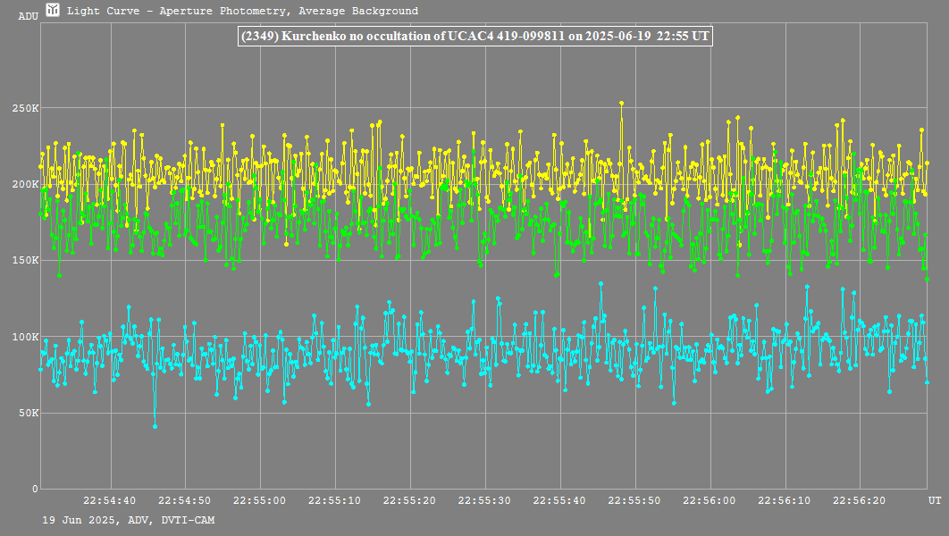Lichtkurve mit Tangra3