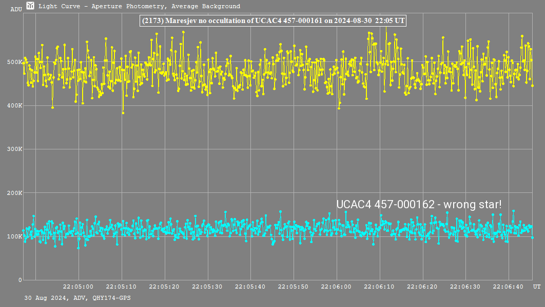 Lichtkurve der Sternbedeckung (2173) Maresjev