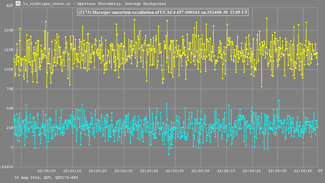 Lichtkurve der Sternbedeckung (2173) Maresjev