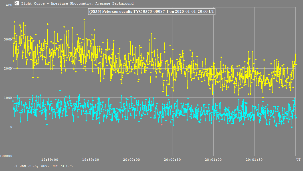 Lichtkurve der Sternbedeckung (5833) Peterson