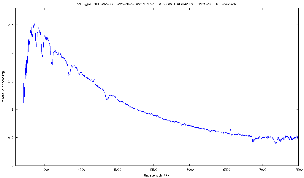 Spektrum von SS Cygni (HD 206697)